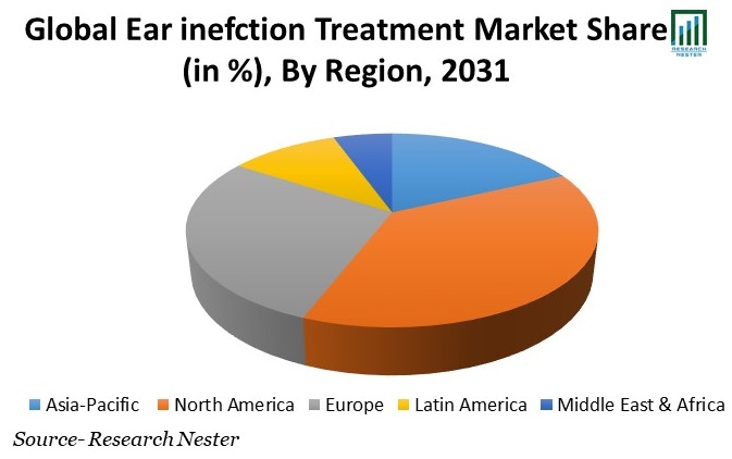 Ear inefction-Treatment-Market-Share